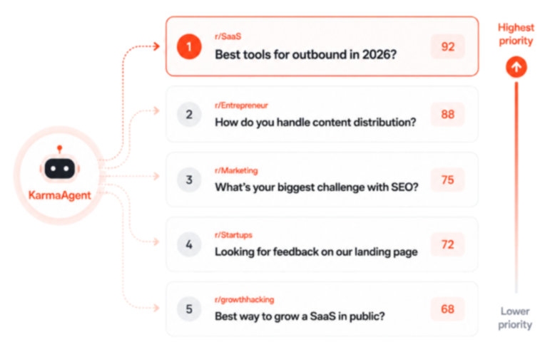 KarmaAgent finds high-intent Reddit posts and comments